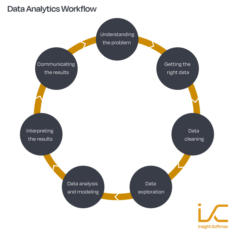 Data analytics process diagram